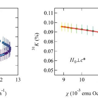 Mn2P2S6 NMR shift 31 K as a function of magnetic susceptibility χ with