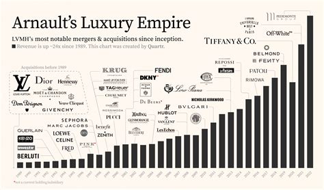 The Luxury Empire: LVMH's Most Notable Acquisitions Since Inception