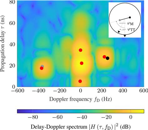 Measured Delaydoppler Spectrum Of The Doppler Target Generator