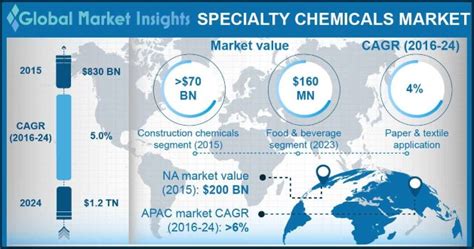 Specialty Chemicals Market Size And Share Industry Analysis 2024