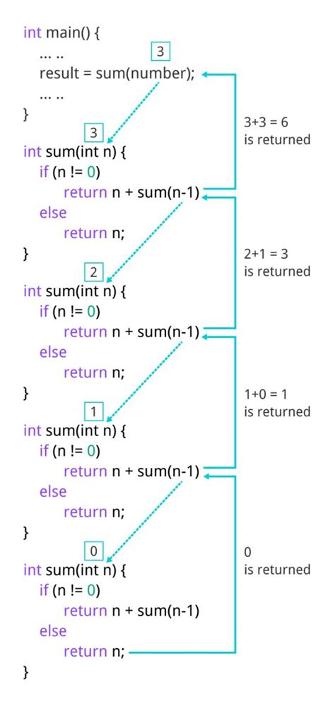 C Recursion Recursive Function Basic Computer Programming C