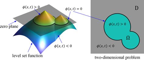 Description Of Two Dimensional Structure By Level Set Method Download