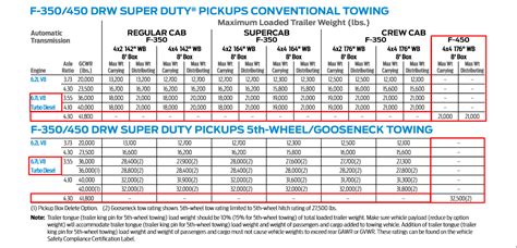 Ford F Towing Capacities Letstowthat