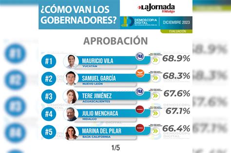 Demoscopia Digital Los Mejores Y Peores Gobernadores De México En Diciembre 2023