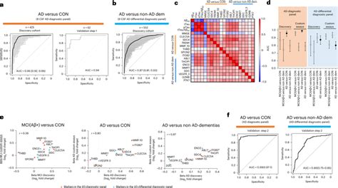 Csf Biomarker Panels For Early And Specific Diagnosis Of Ad A Receiver