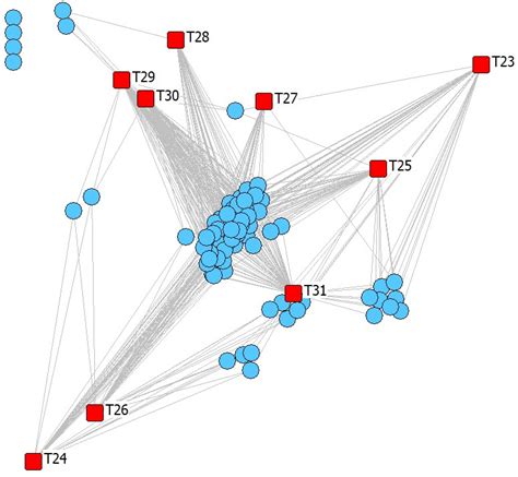 Two Mode Network Visualization Of Farmers And Technologies Download Scientific Diagram