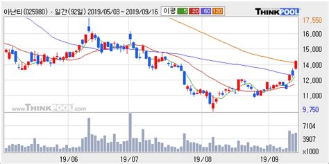 아난티 10 이상 상승 주가 상승 중 단기간 골든크로스 형성 한국경제