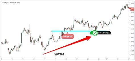 Fakeouts In Forex Trading Fxscouts