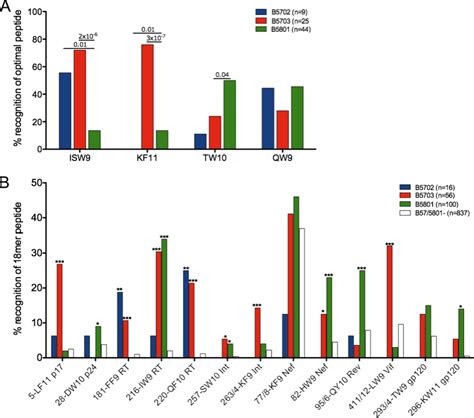 Ifn Elispot Responses To Hiv Cd T Cell Epitopes A Four P