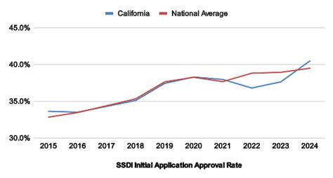 California And Social Security Disability Benefits Citizens