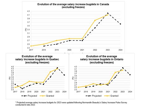 Salary increases for 2024 : budgets remain high | Normandin Beaudry