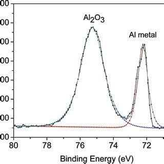 Fitted Al P Core Level High Resolution Xps Spectra Performed On