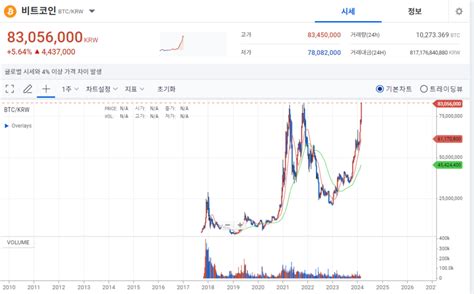 업비트 비트코인 신고가 경신 코인코드