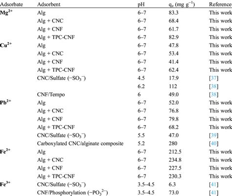 The Heavy Metal Ions Adsorption Capacities Of Alginate And Or Cellulose