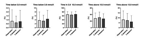 Time Spent In Hypoglycemia Is Comparable When The Same Amount Of