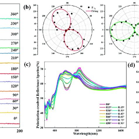 Qualitative Characterization Of The Giant Optical Anisotropy Of Ta 2 Download Scientific