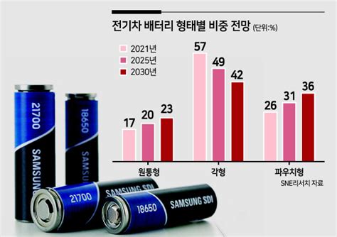 원통형 배터리 시장서 韓·日 격돌게임체인저 될까 헤럴드경제