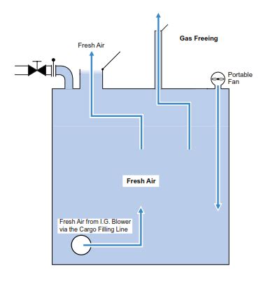 Gas Freeing Knowledge Of Sea