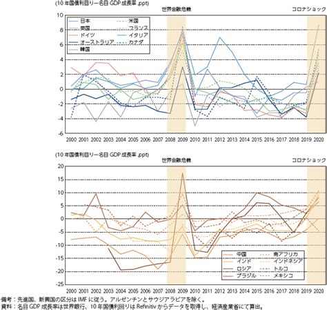 第4節 世界における政府・民間債務の急増：通商白書2022年版 （meti経済産業省）