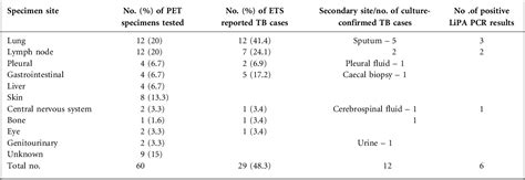 Table From Detection Of Mycobacterium Tuberculosis From Paraffin