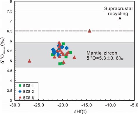 Combined Zircon Hf O Isotope Diagram From The Banzhusi Granite