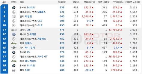 10월 수입차 Top50 日 불매 운동 파격 할인에 주춤일본차 전월비 787↑ 모터그래프