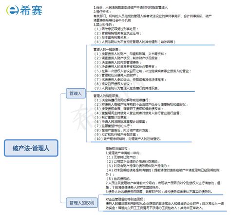 2019法考商经思维导图之第五章管理人希律网