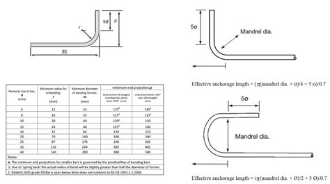 Rebar Radius Chart