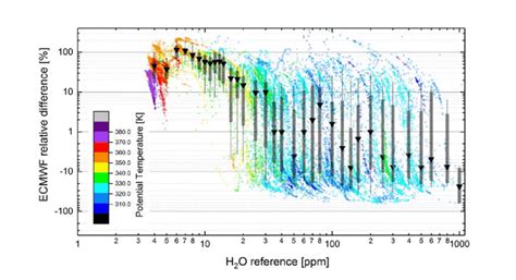 Relative Difference Of The Ecmwf Analysis Data Interpolated For All Download Scientific Diagram