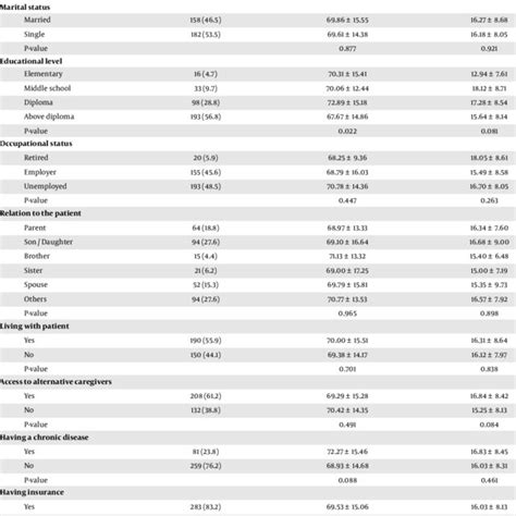 Examining The Relationship Between Caregiver Burden And Health Anxiety Download Scientific