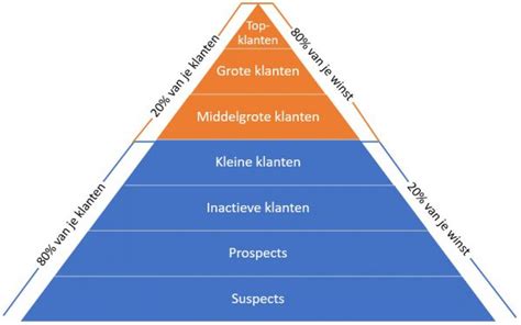 Klantenpiramide Van Curry Maken Volg De Stappen Met Voorbeeld