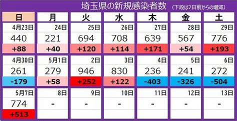 ＜新型コロナ＞埼玉県で新たに774人が感染、2人死亡：東京新聞デジタル