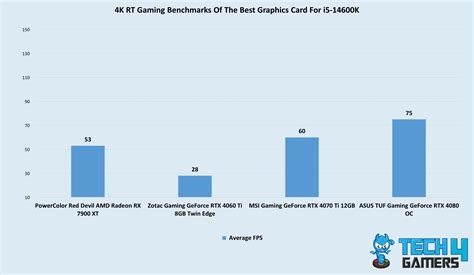 The Best GPU For Core i5-14600K [With Benchmarks] - Tech4Gamers