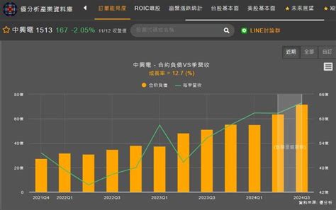 中興電1513前三季獲利創同期新高，但財報中卻有隱憂。 優分析uanalyze