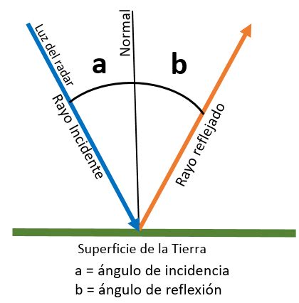 Representación del Ángulo de Incidencia y Reflexión Fuente