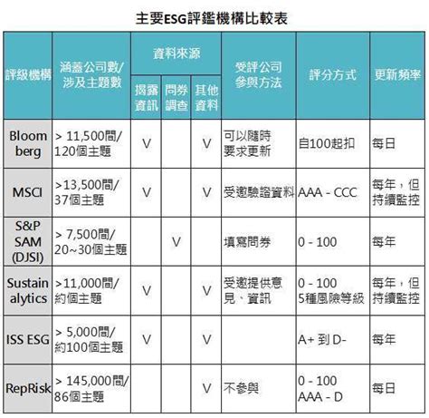 Esg評鑑大不同 如何看懂？ Anue鉅亨 基金