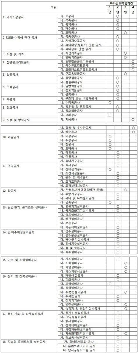 아파트 하자 보증기간과 건축물 하자 보증기간표 네이버 블로그