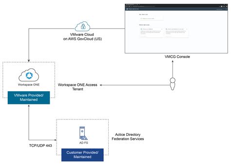 Vmware Cloud On Aws Govcloud Us Ad Fs Integration High Level