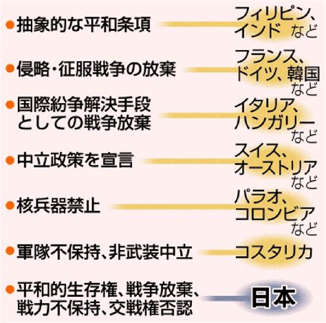 [憲法 知って考えよう]／徹底した「平和主義」／54年以降 自衛隊保持 沖縄タイムス紙面掲載記事 沖縄タイムス＋プラス