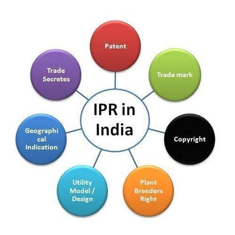 National Ipr Policy Ias Gyan