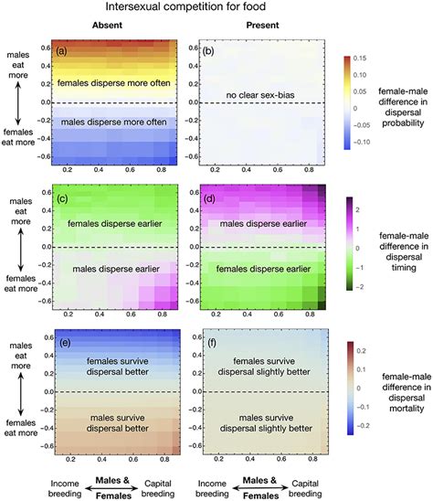 Frontiers Intersexual Resource Competition And The Evolution Of Sex