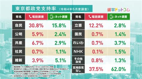 【参院選2022】大激戦の東京選挙区を緊急調査！最新の情勢は？先行しているのは！？選挙ドットコムちゃんねるまとめ ｜ 日本最大の選挙・政治情報