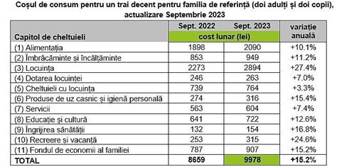 Actualizarea coșului minim de consum pentru un trai decent