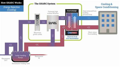 Wastewater Heat Recovery System Residential Commercial Energy Districts