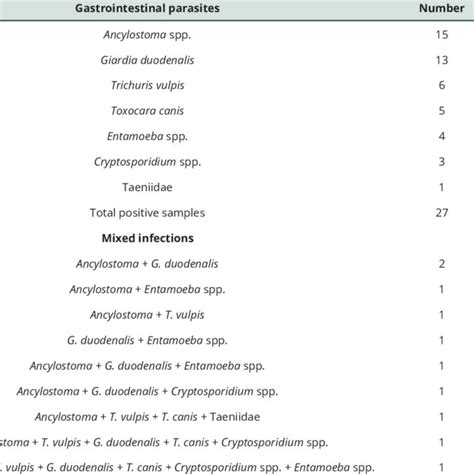 Absolute And Percentage Frequencies Of Gastrointestinal Parasites