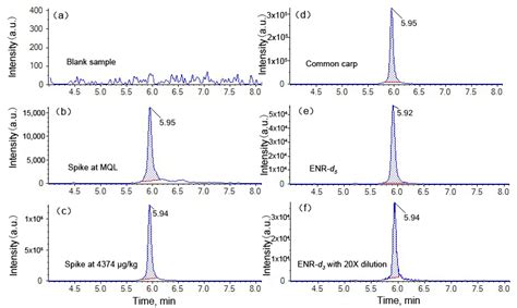 Improved Lcmsms Quantification Using Dual Deuterated Isomers As The Surrogates A Case