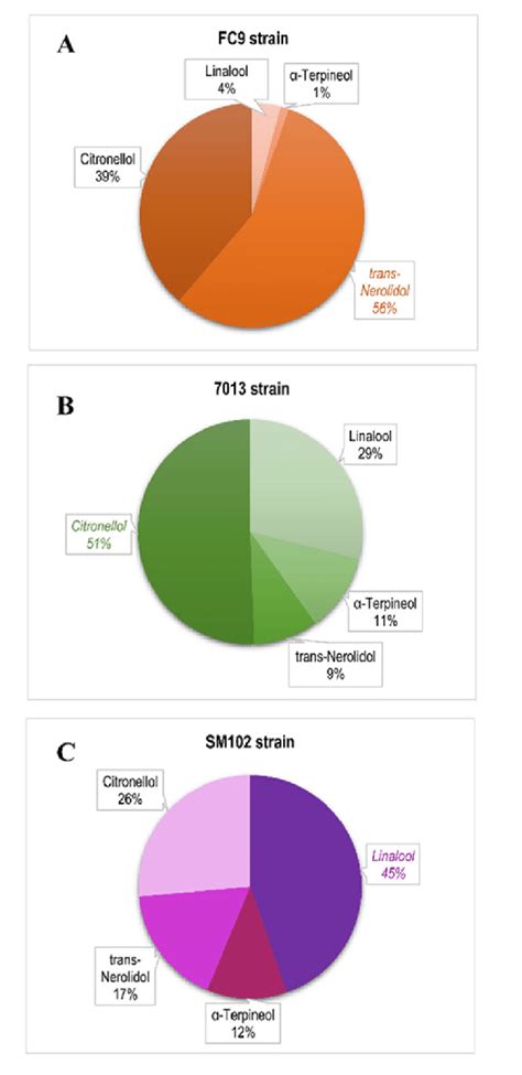 The distribution of terpene synthesis for strain (A) FC9 ® ( ), (B ...