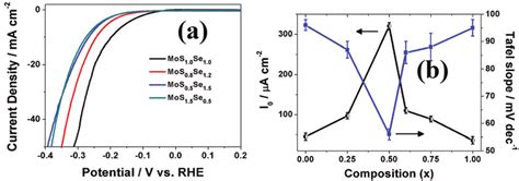 A Linear Sweep Voltammograms Of Mos 21−x Se 2x With Varying Amounts