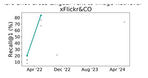 XFlickr CO Benchmark Zero Shot Cross Lingual Text To Image Retrieval