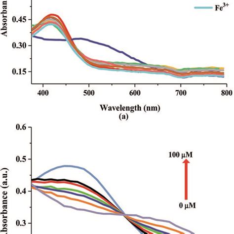 A Uv Visible Absorbance Spectra Of Nqh In The Presence Of Different